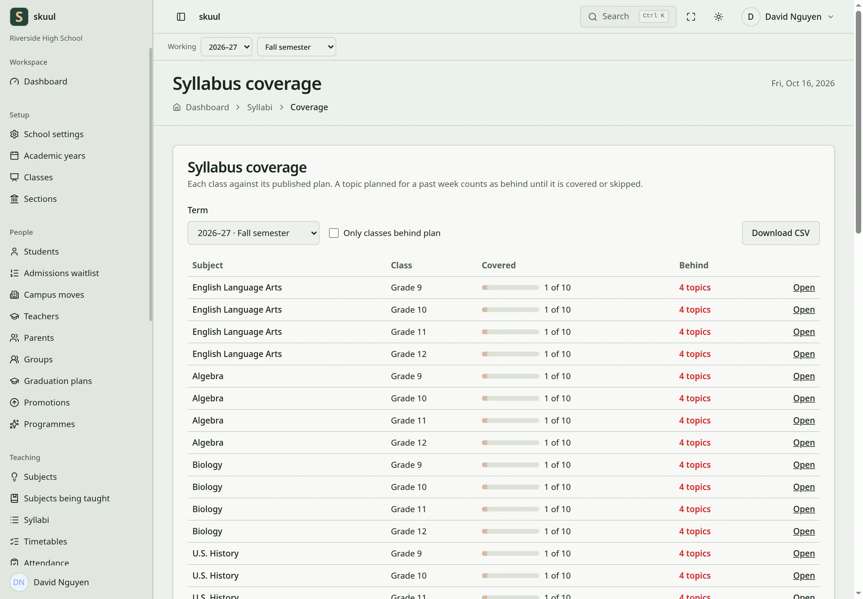 Syllabus coverage lists each subject and grade with topics covered and topics behind plan.